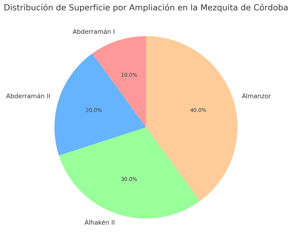 Distribución de la Superficie por Fase de Ampliación